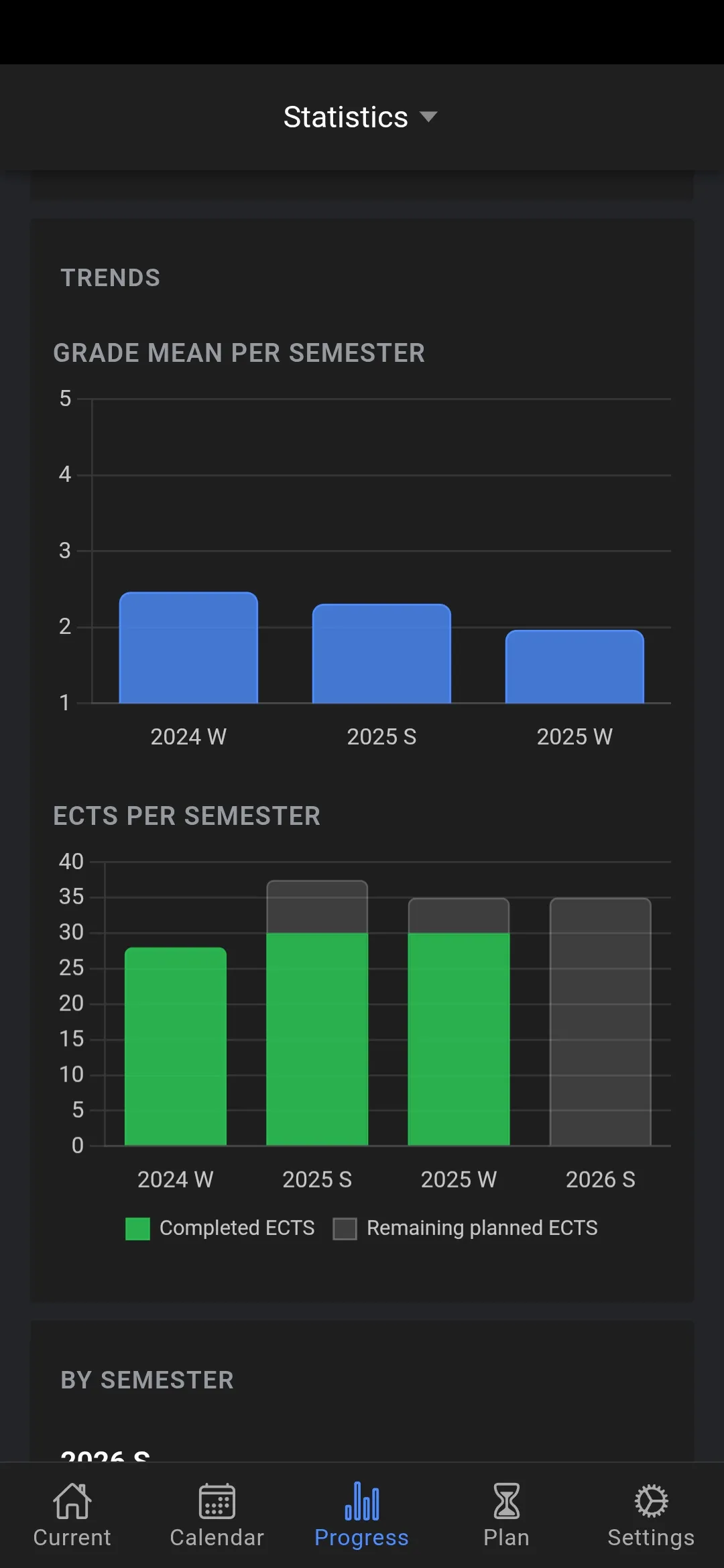 Study Analytics – Charts